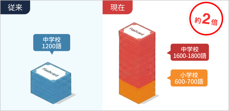 単語数比較グラフ