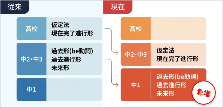 学習内容比較グラフ