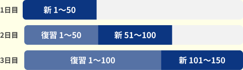 英検アカデミーの単語学習バーチャート