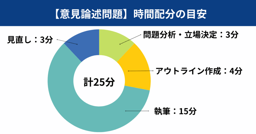 英検®2級ライティング意見論述問題の時間配分