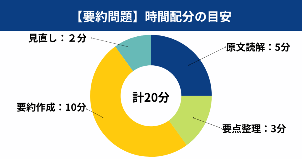 英検®2級ライティング要約問題の時間配分