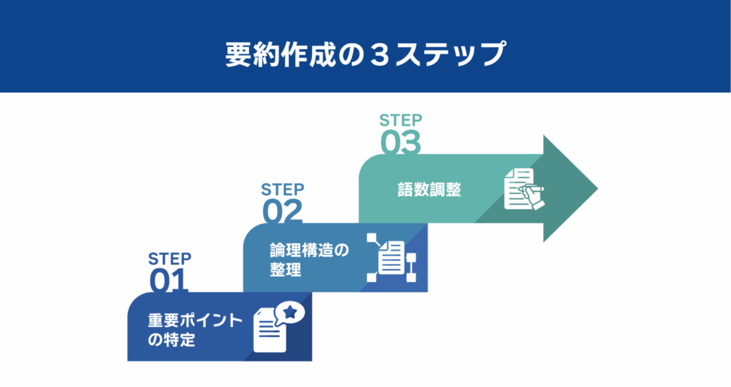 誰でも20分で書ける！要約問題3ステップ解法