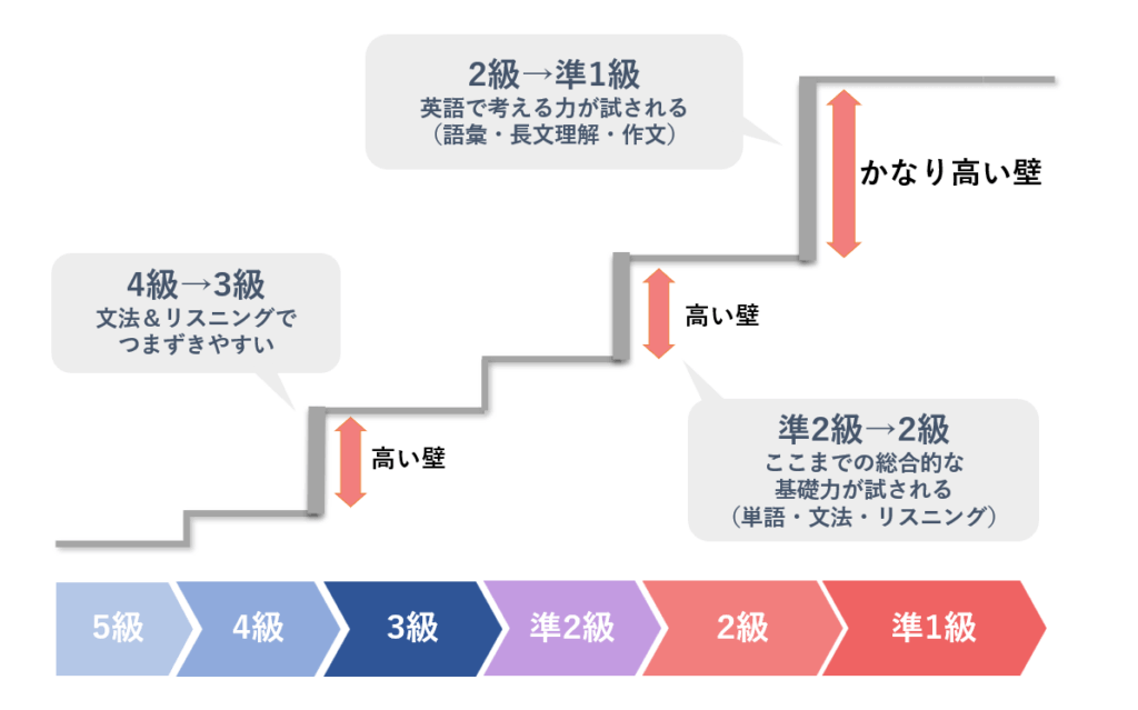 英検受験の壁