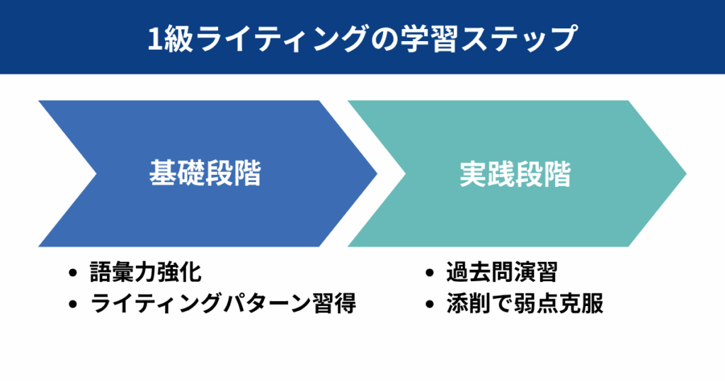 英検1級ライティングの学習ステップ
