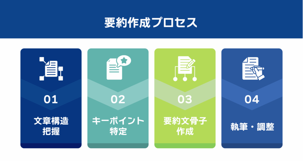 要約問題の解答プロセス4ステップ
