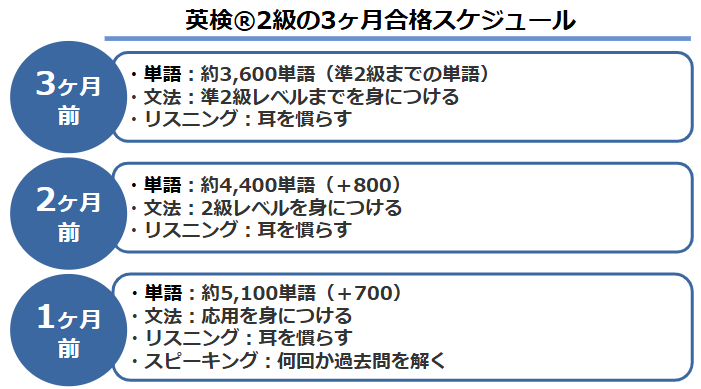英検®2級を3ヶ月で合格するスケジュール