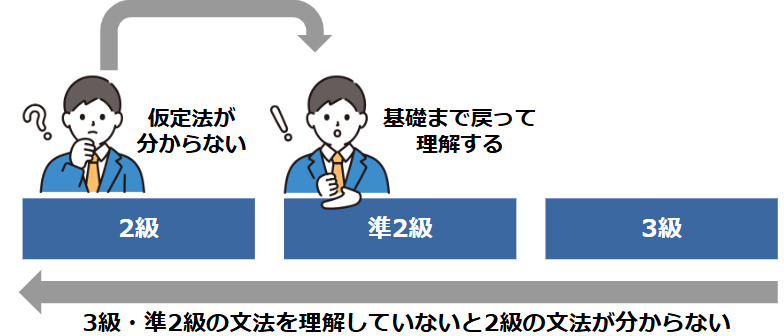 少しでも不安がある場合は、文法が分からない部分まで戻って基礎固めから始めましょう。