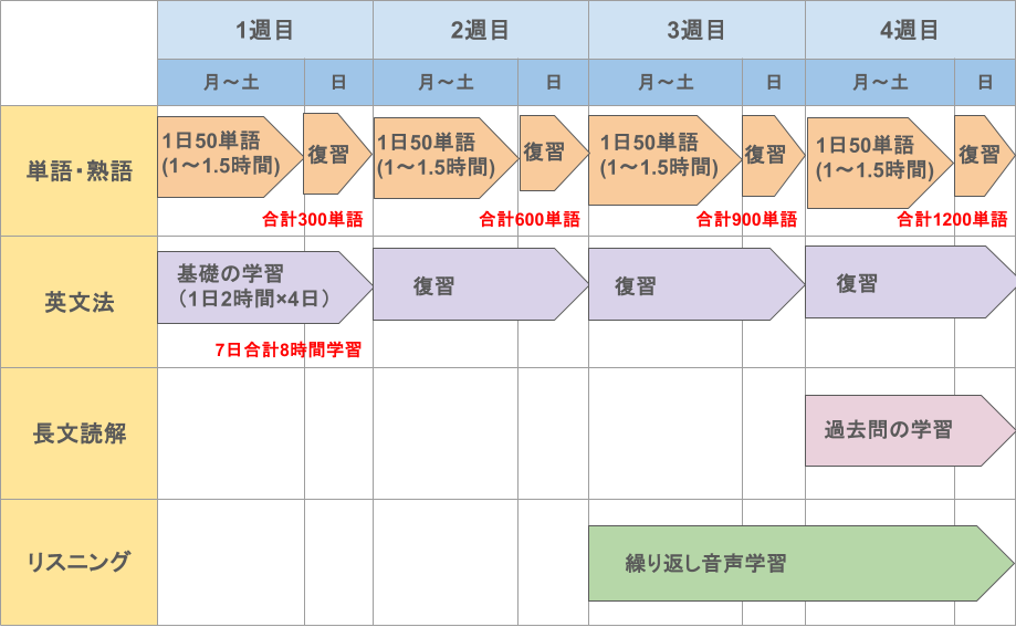 英検®4級を1ヶ月で合格するスケジュール