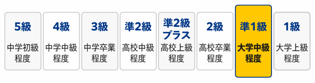 英検準1級は大学中級程度