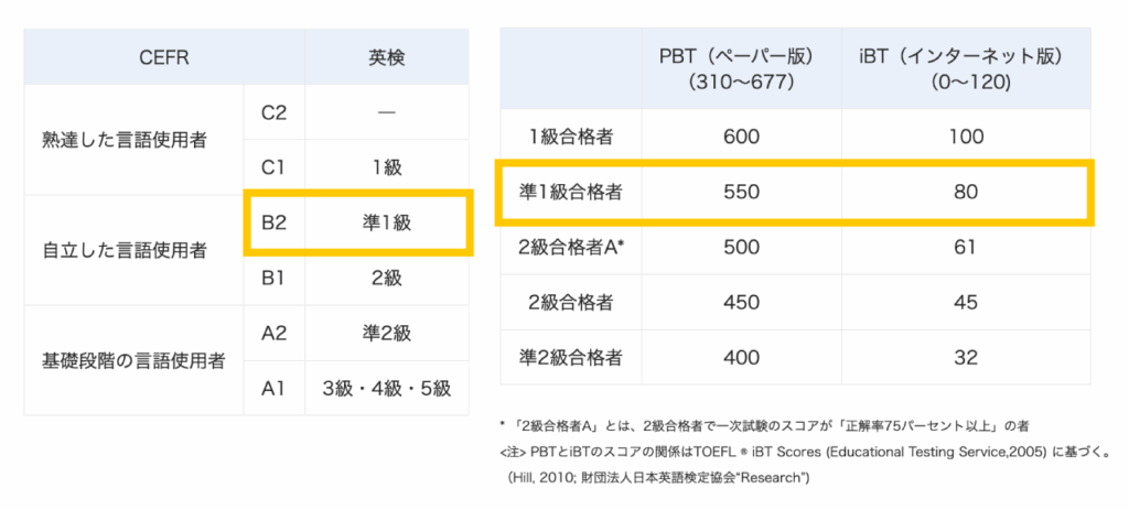大学の英文科へ行く人がやっと解けるレベル