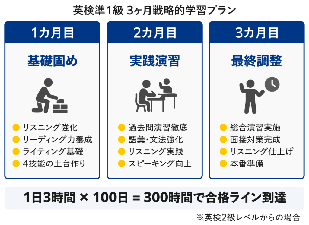 最短3カ月で合格するための学習プラン(英検アカデミーの場合)