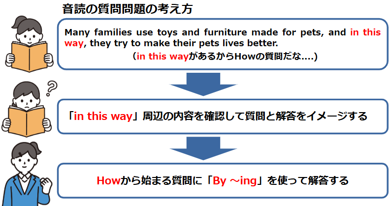 音読の質問問題の考え方