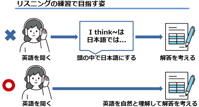 リスニングの練習方法