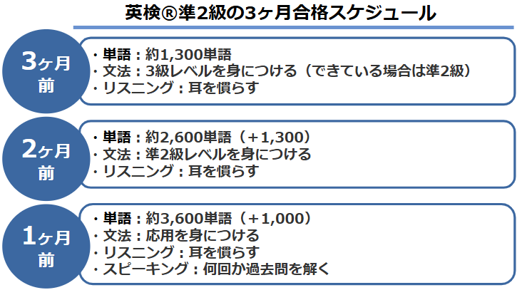3ヶ月で英検®準2級に合格するスケジュールの一例
