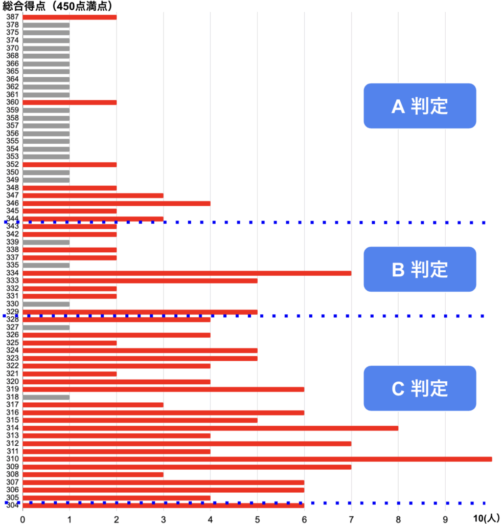 神大オープンによる得点別人数