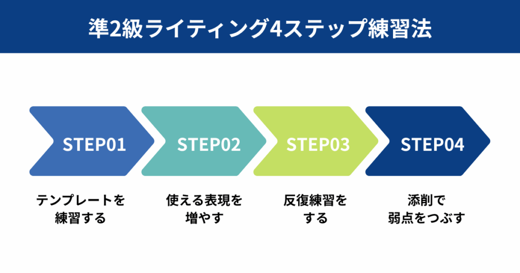 ライティングの4ステップ練習法