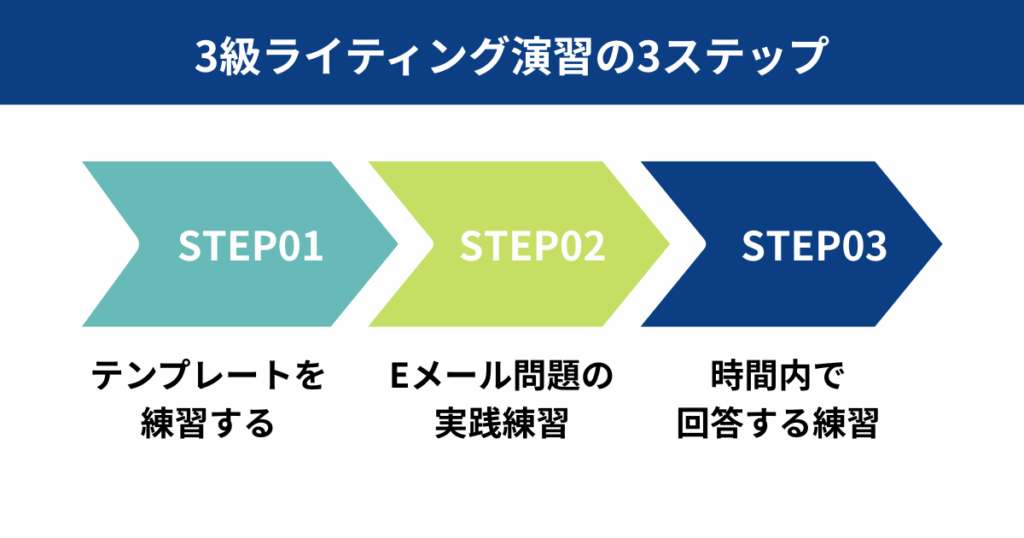 3級ライティング演習3ステップ