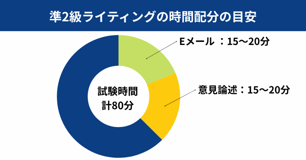 英検準2級の時間配分の目安