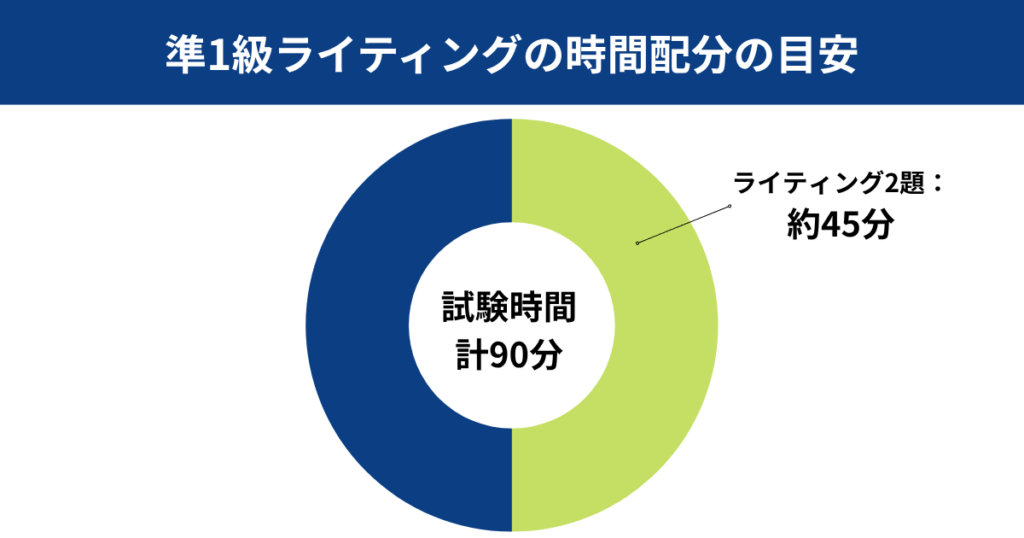 90分で確実に書き上げる理想的タイムスケジュール