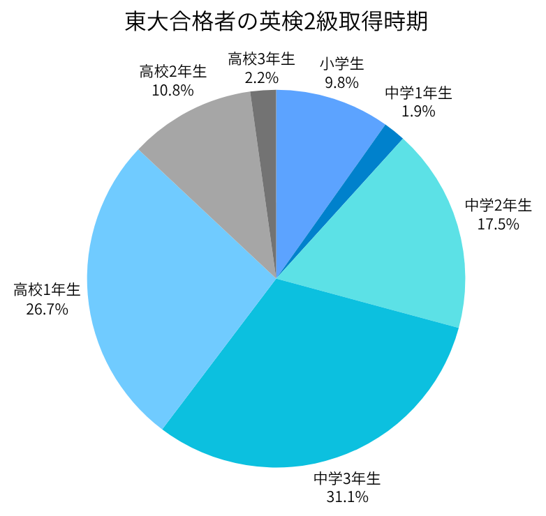 東大合格者の英検2級取得時期