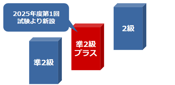 英検®準2級プラスの概要