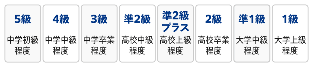 英検5級〜1級までの全体像