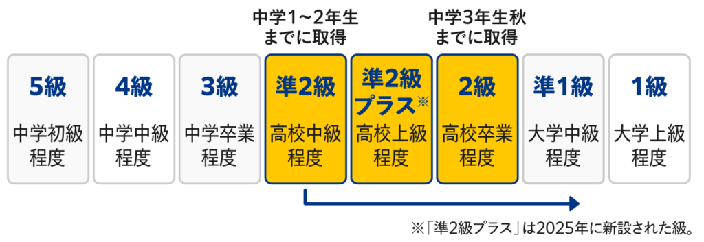 中学生はまず英検準2級に合格しその後すぐ2級対策に入るべき
