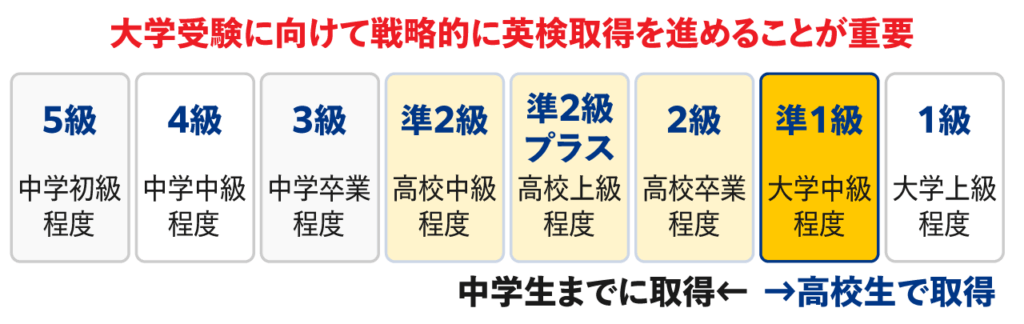 高校で英検準1級を取得できるように準備する