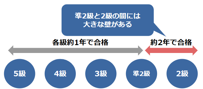 準2級合格から2級合格までは約2年かかかる