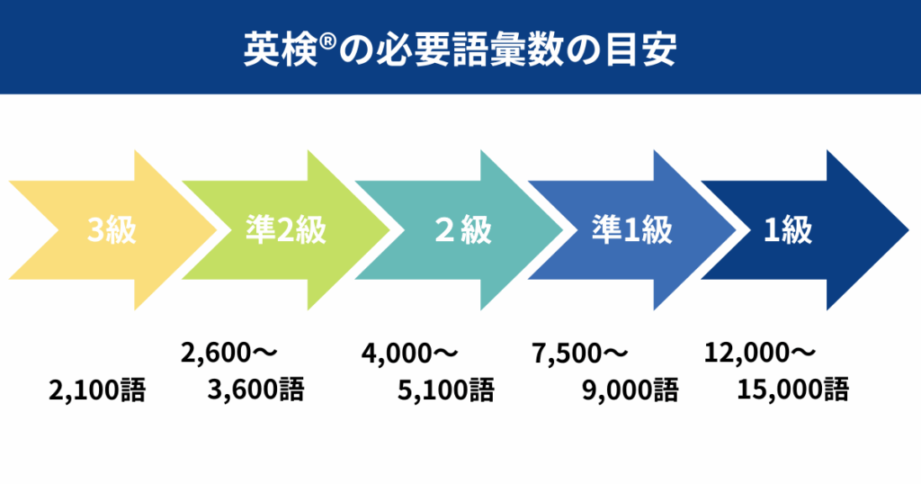 英検の必要語彙数の目安