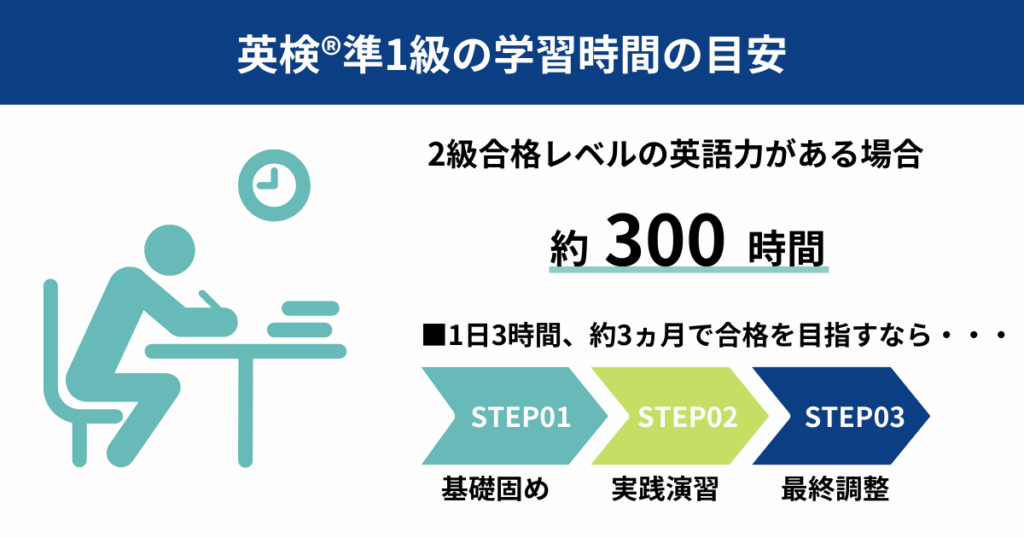 英検準1級の学習時間の目安