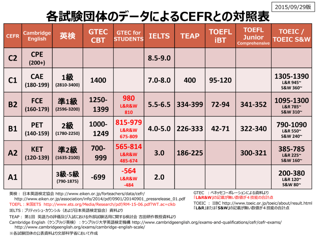 各試験団体のデータによるCEFRとの対照表