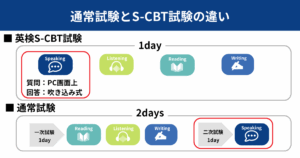 通常試験とS-CBT試験の違い
