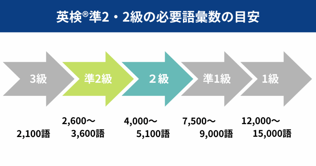 英検準2級・2級の必要語彙数の目安