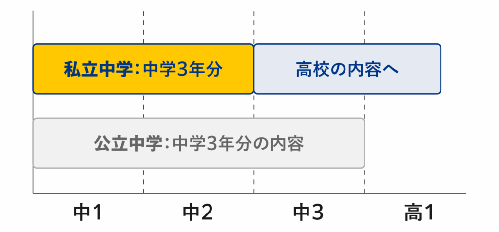 中学2年で中学3年間の範囲を終えるスピード