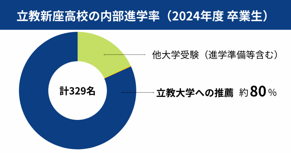 立教新座高校の内部進学率