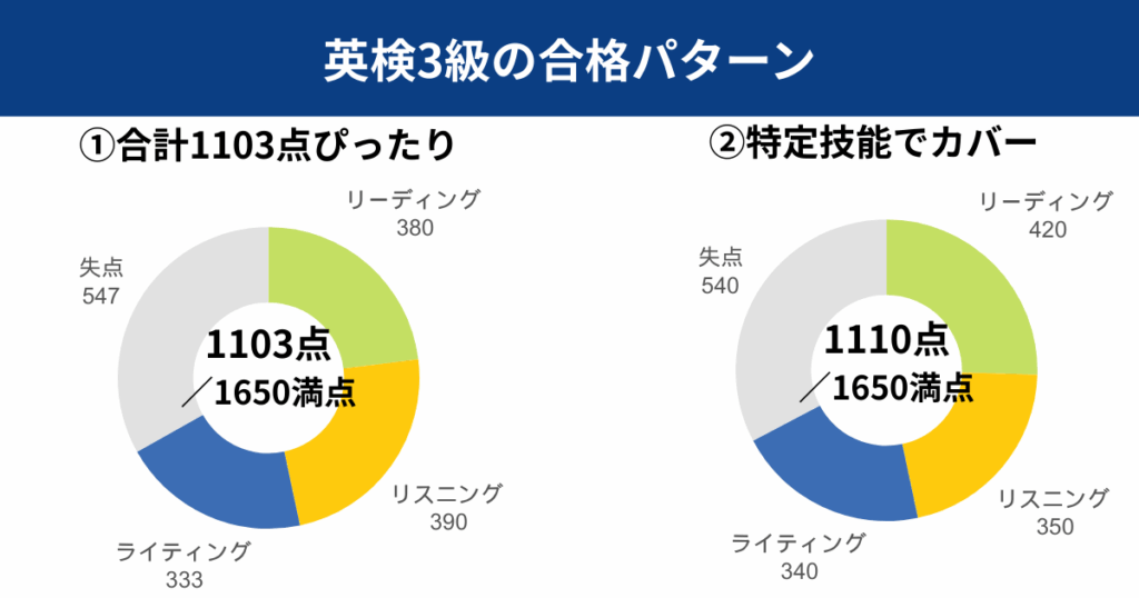 英検3級の合格パターン