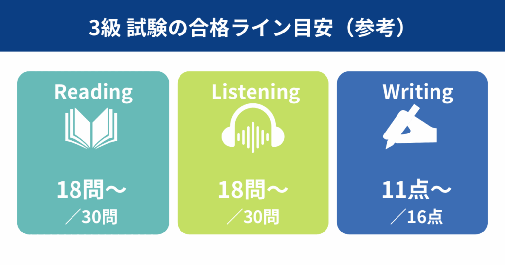 3級試験の合格ライン目安(参考)