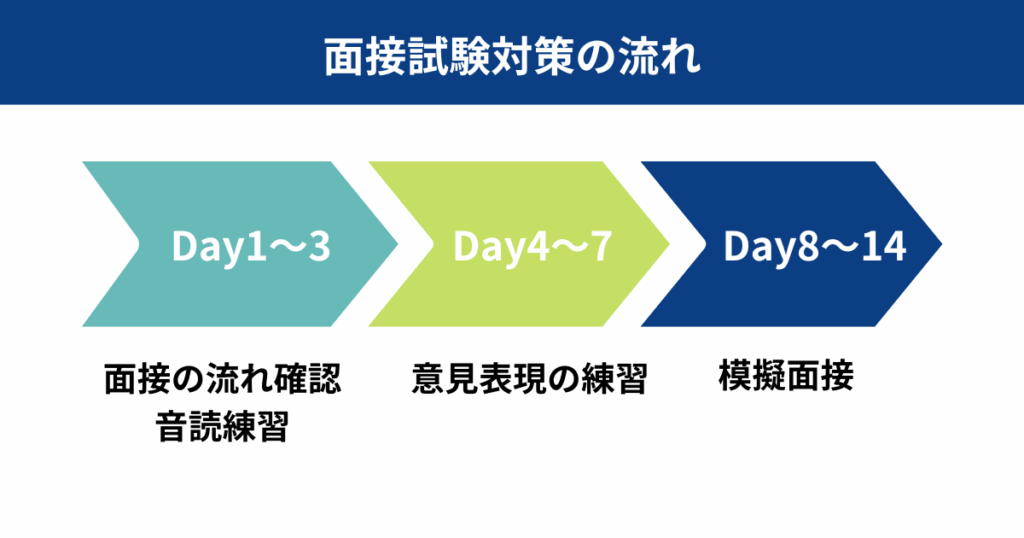 面接試験対策の流れ