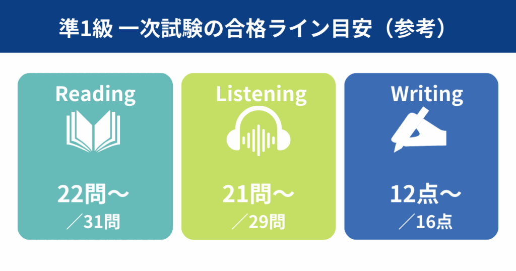 準1級一次試験の合格ライン目安(参考)