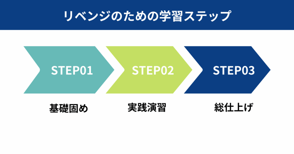 リベンジのための学習ステップ