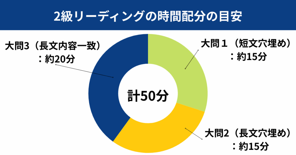 2級リーディングの時間配分の目安