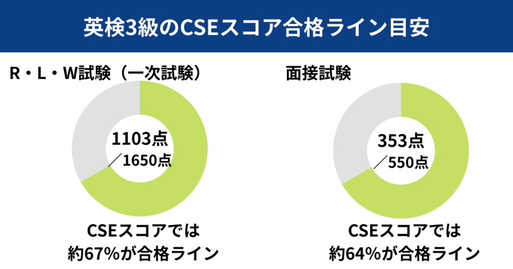 英検3級のCSEスコア合格ライン目安