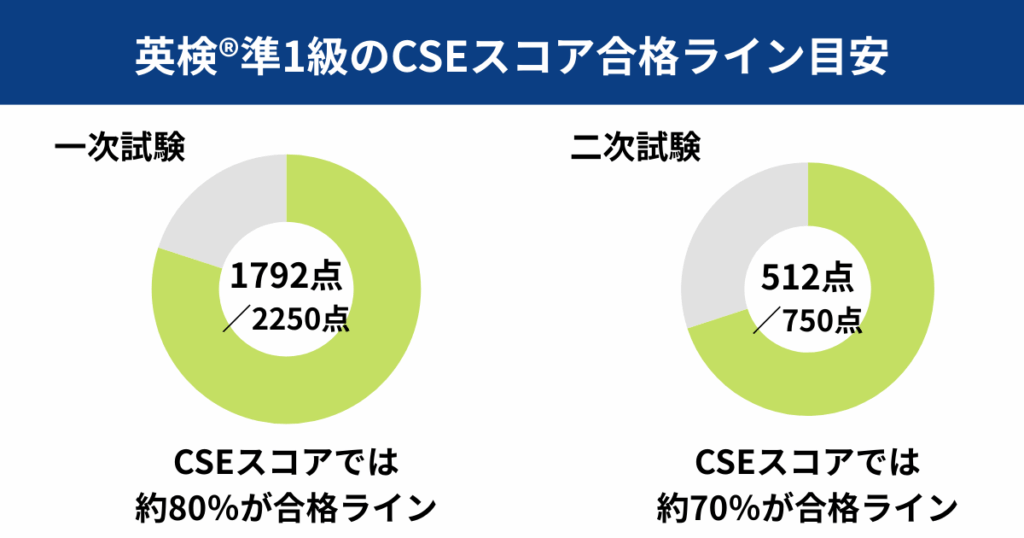 英検準1級のCSEスコア合格ライン目安