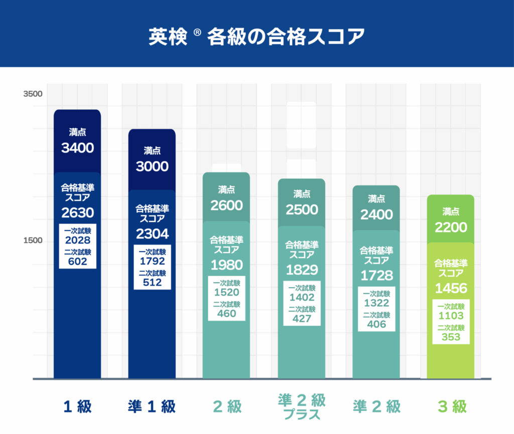英検各級の合格スコア