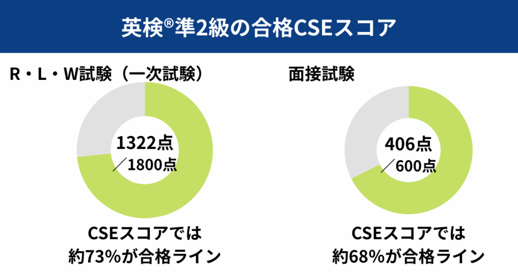 英検準2級の合格CSEスコア