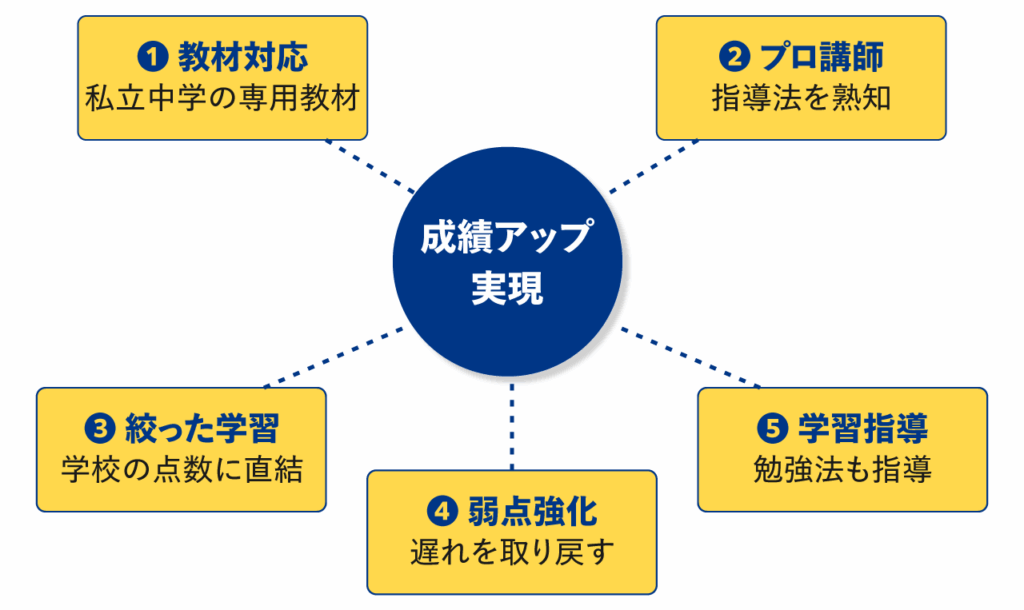 英検アカデミーの成績アップの仕組み