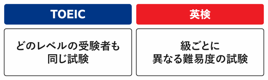 【難易度】単一テストでスコア評価 vs 級別に難易度が分かれる