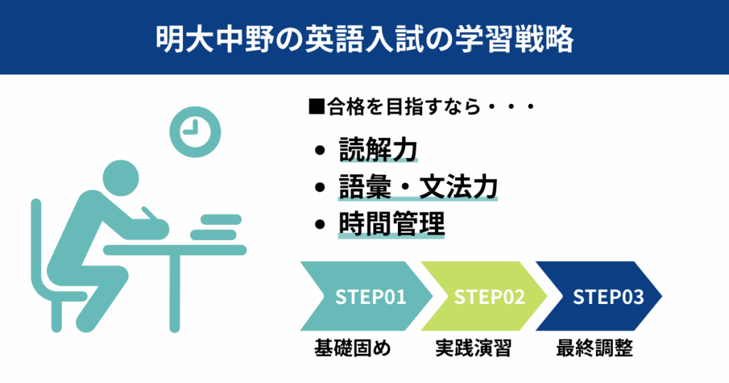 明大中野の英語入試の学習戦略