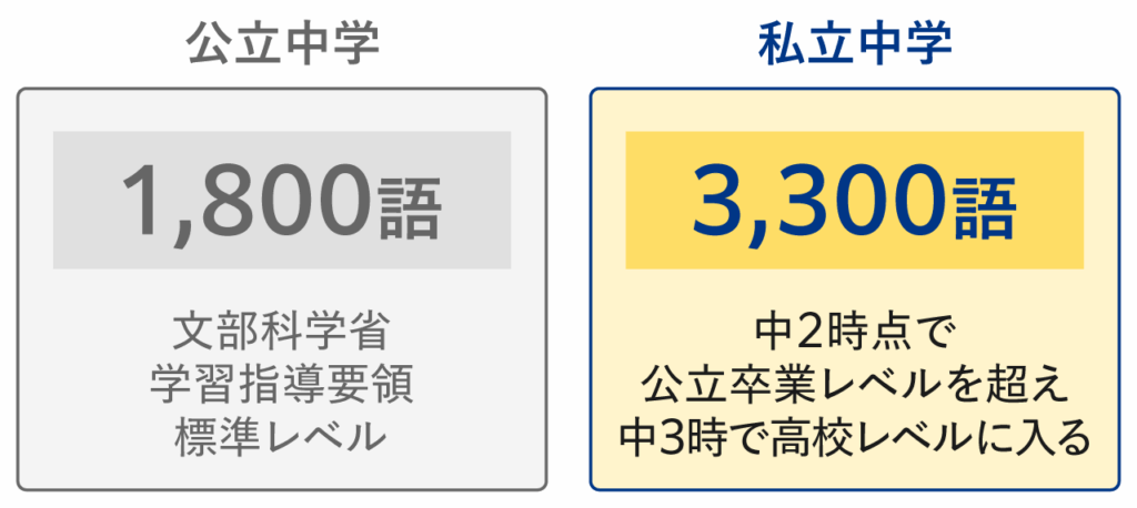要求される語彙レベルの高さ